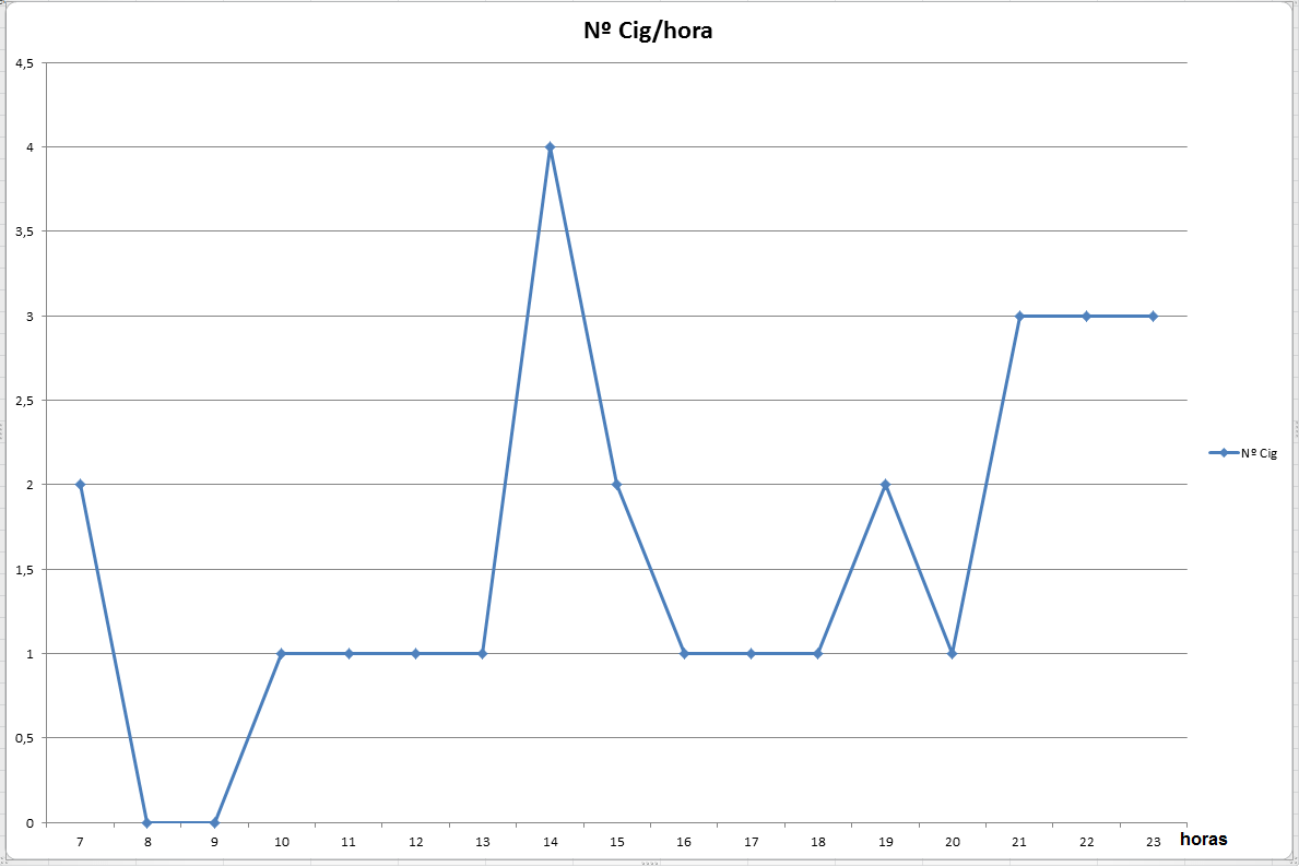 dejar de fumar curva